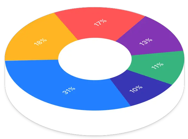 Industry Distribution